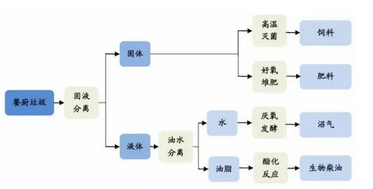 某餐廚垃圾處理項目工藝流程介紹