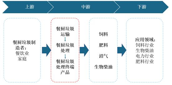 2021年中國餐廚垃圾處理產業現狀與投資戰略研究！